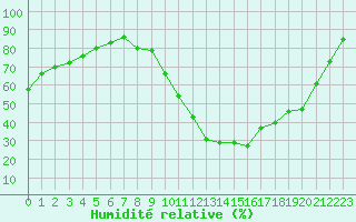 Courbe de l'humidit relative pour Embrun (05)