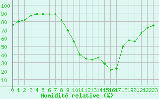 Courbe de l'humidit relative pour Caen (14)