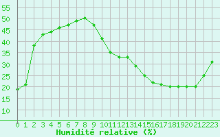 Courbe de l'humidit relative pour Jan (Esp)