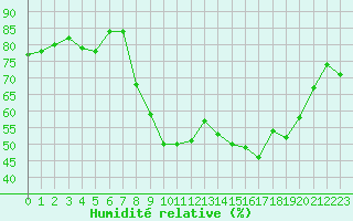 Courbe de l'humidit relative pour Grasque (13)