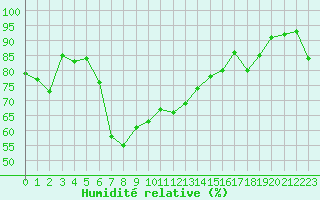 Courbe de l'humidit relative pour Gruissan (11)