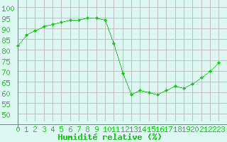 Courbe de l'humidit relative pour Nostang (56)