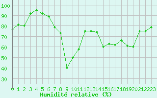 Courbe de l'humidit relative pour Xert / Chert (Esp)