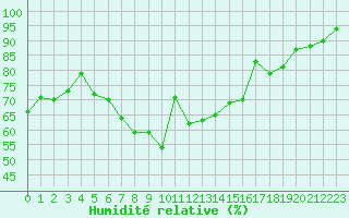 Courbe de l'humidit relative pour Ile Rousse (2B)