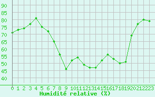 Courbe de l'humidit relative pour Figari (2A)