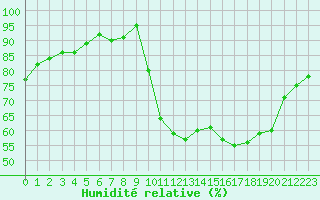 Courbe de l'humidit relative pour Ploeren (56)