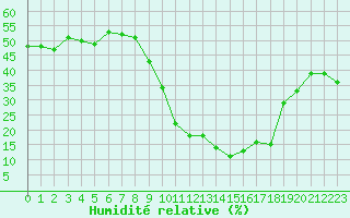 Courbe de l'humidit relative pour Clermont-Ferrand (63)