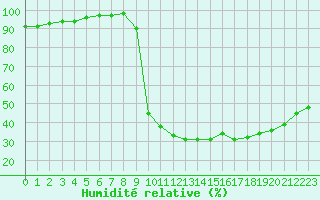 Courbe de l'humidit relative pour Le Luc - Cannet des Maures (83)