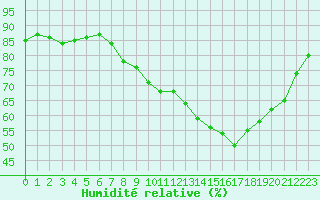 Courbe de l'humidit relative pour Dax (40)