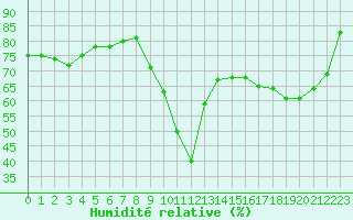 Courbe de l'humidit relative pour Ruffiac (47)