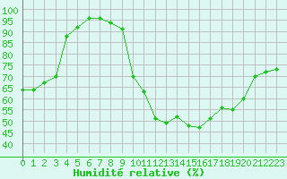 Courbe de l'humidit relative pour Sarzeau (56)
