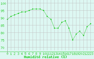 Courbe de l'humidit relative pour Nostang (56)