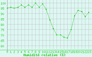 Courbe de l'humidit relative pour Triel-sur-Seine (78)