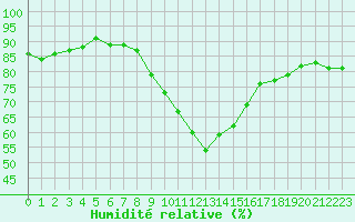 Courbe de l'humidit relative pour Les Pennes-Mirabeau (13)