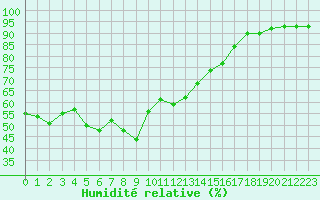 Courbe de l'humidit relative pour Ste (34)