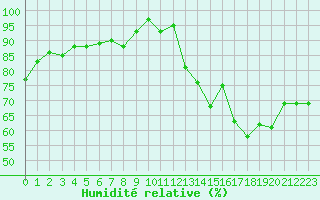 Courbe de l'humidit relative pour Metz-Nancy-Lorraine (57)