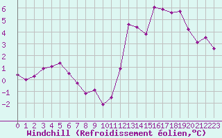 Courbe du refroidissement olien pour Reims-Prunay (51)