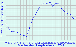 Courbe de tempratures pour Gap-Sud (05)