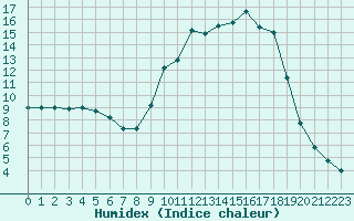 Courbe de l'humidex pour Christnach (Lu)