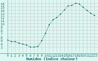 Courbe de l'humidex pour Izegem (Be)