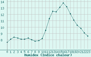 Courbe de l'humidex pour Laval (53)