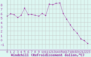 Courbe du refroidissement olien pour Dolembreux (Be)