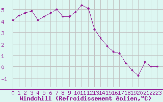 Courbe du refroidissement olien pour Valleroy (54)