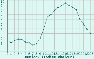 Courbe de l'humidex pour Mende - Chabrits (48)