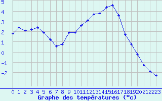 Courbe de tempratures pour Sain-Bel (69)