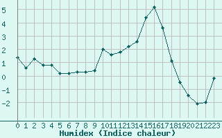 Courbe de l'humidex pour Nevers (58)