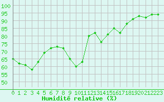 Courbe de l'humidit relative pour Castres-Nord (81)