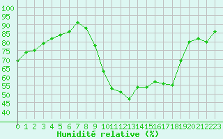 Courbe de l'humidit relative pour Ancey (21)