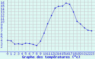 Courbe de tempratures pour Gap-Sud (05)