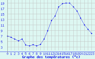 Courbe de tempratures pour Dax (40)