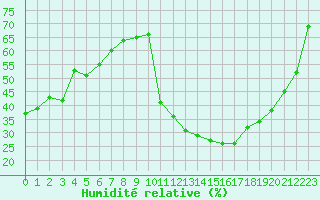 Courbe de l'humidit relative pour Avila - La Colilla (Esp)