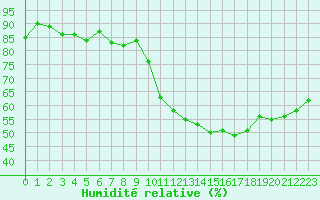 Courbe de l'humidit relative pour Sandillon (45)