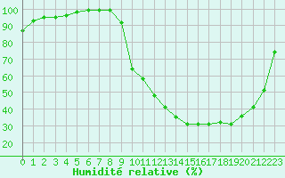 Courbe de l'humidit relative pour Gourdon (46)