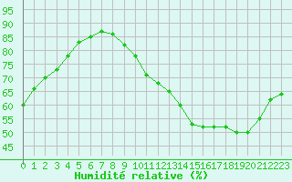 Courbe de l'humidit relative pour Sainte-Genevive-des-Bois (91)