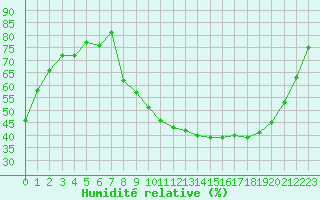 Courbe de l'humidit relative pour Brive-Souillac (19)