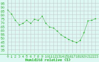 Courbe de l'humidit relative pour Carrion de Calatrava (Esp)