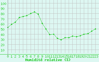 Courbe de l'humidit relative pour Sisteron (04)