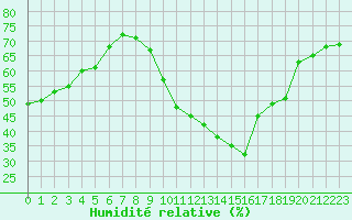 Courbe de l'humidit relative pour Bziers-Centre (34)