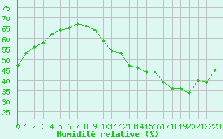 Courbe de l'humidit relative pour Crest (26)