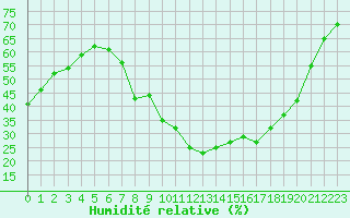 Courbe de l'humidit relative pour Marignane (13)