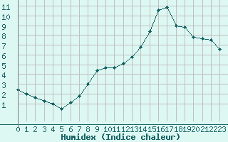 Courbe de l'humidex pour Abbeville (80)