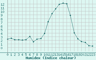 Courbe de l'humidex pour Brigueuil (16)