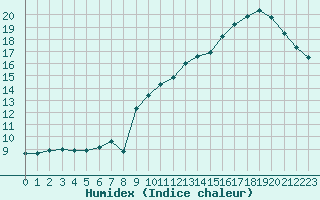 Courbe de l'humidex pour Guret (23)