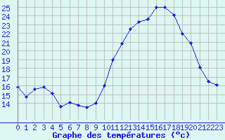 Courbe de tempratures pour Cazaux (33)