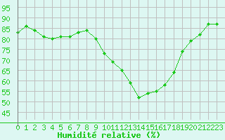 Courbe de l'humidit relative pour Millau - Soulobres (12)