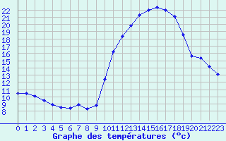 Courbe de tempratures pour Mende - Chabrits (48)